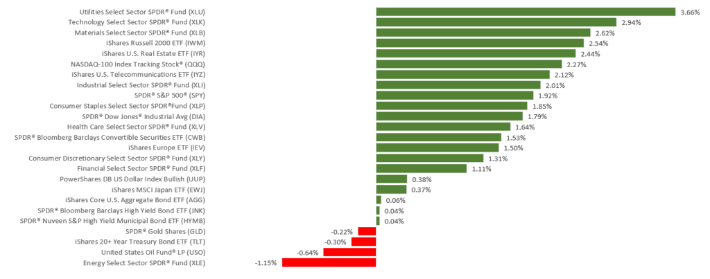 WkEnding1200117 - CTS Financial Group