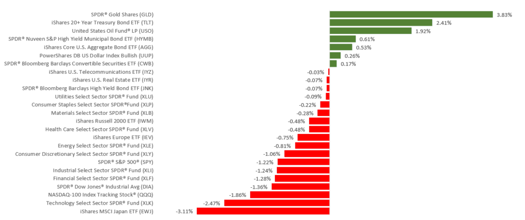 WkEnding1200221 - CTS Financial Group